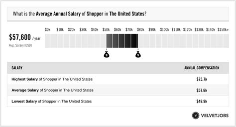 personal shopper salary by state.